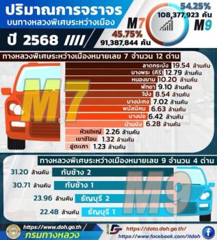 ปริมาณจราจรบนทางหลวงพิเศษระหว่างเมือง 2568